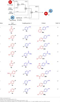 Flash functional group-tolerant biaryl-synthesis based on integration of lithiation, zincation and negishi coupling in flow